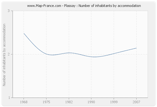 Plassay : Number of inhabitants by accommodation