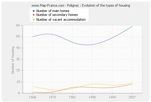 Polignac : Evolution of the types of housing