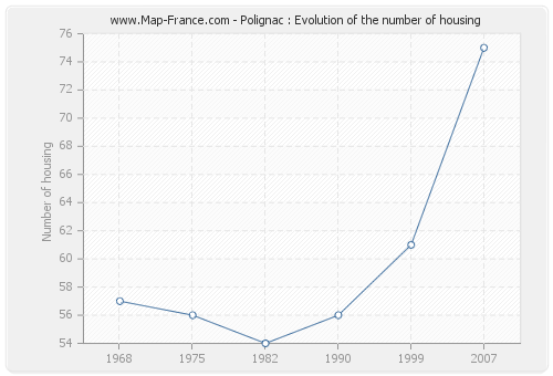 Polignac : Evolution of the number of housing