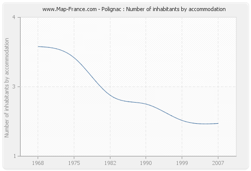 Polignac : Number of inhabitants by accommodation