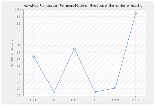 Pommiers-Moulons : Evolution of the number of housing