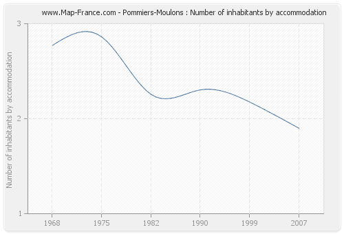 Pommiers-Moulons : Number of inhabitants by accommodation