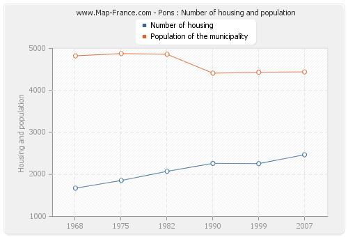 Pons : Number of housing and population