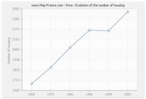 Pons : Evolution of the number of housing