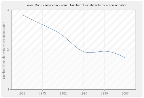 Pons : Number of inhabitants by accommodation