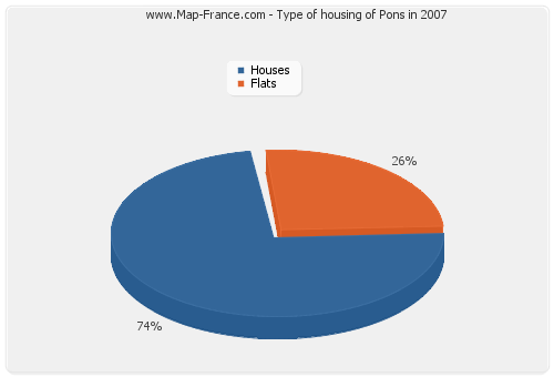 Type of housing of Pons in 2007