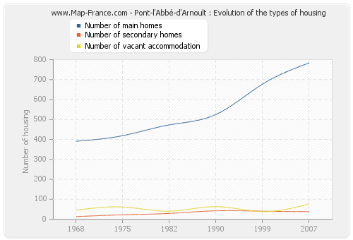 Pont-l'Abbé-d'Arnoult : Evolution of the types of housing