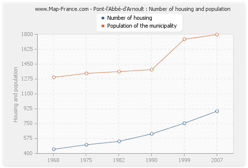 Pont-l'Abbé-d'Arnoult : Number of housing and population