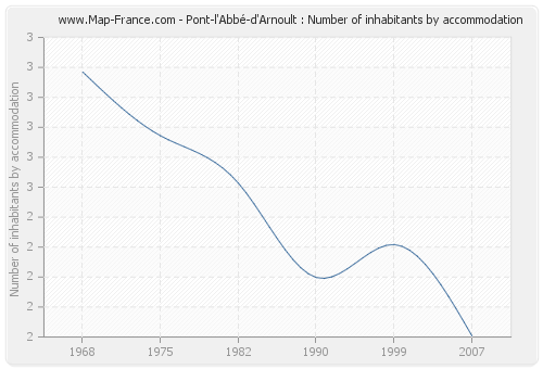 Pont-l'Abbé-d'Arnoult : Number of inhabitants by accommodation