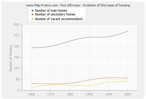 Port-d'Envaux : Evolution of the types of housing