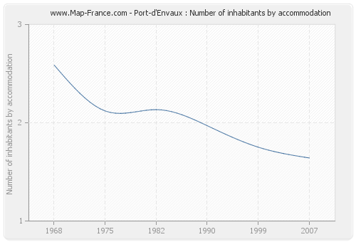 Port-d'Envaux : Number of inhabitants by accommodation