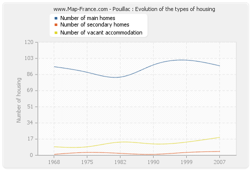 Pouillac : Evolution of the types of housing