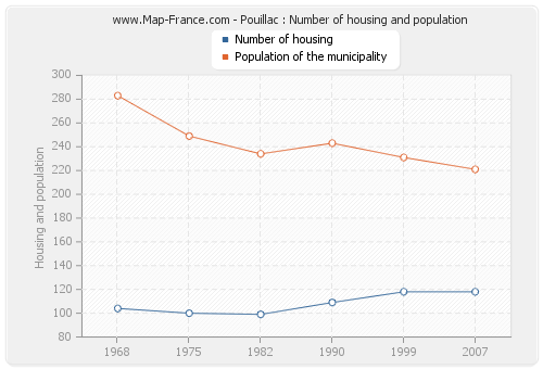 Pouillac : Number of housing and population