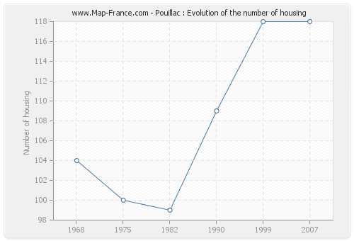 Pouillac : Evolution of the number of housing