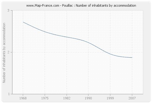 Pouillac : Number of inhabitants by accommodation