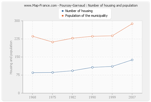 Poursay-Garnaud : Number of housing and population