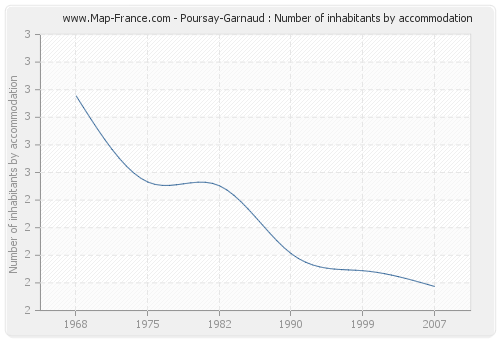 Poursay-Garnaud : Number of inhabitants by accommodation