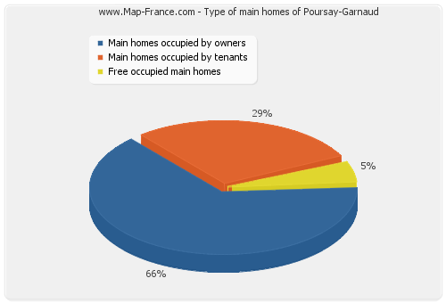 Type of main homes of Poursay-Garnaud