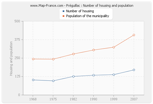 Préguillac : Number of housing and population