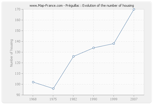 Préguillac : Evolution of the number of housing