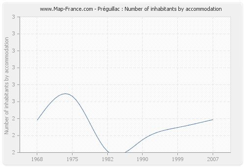 Préguillac : Number of inhabitants by accommodation