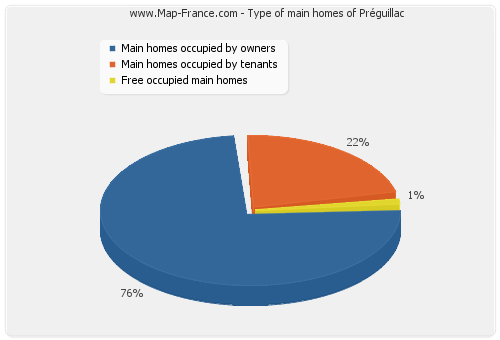 Type of main homes of Préguillac