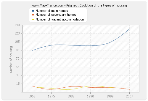 Prignac : Evolution of the types of housing
