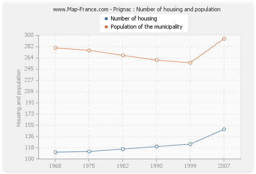 Prignac : Number of housing and population