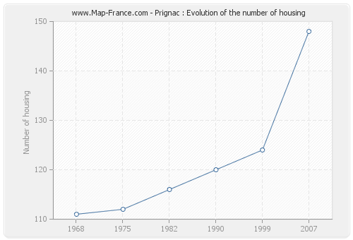 Prignac : Evolution of the number of housing