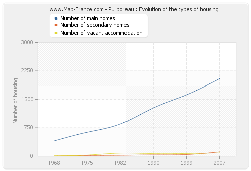 Puilboreau : Evolution of the types of housing