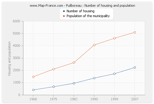 Puilboreau : Number of housing and population