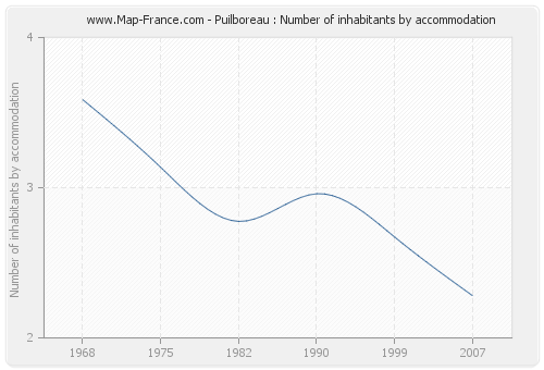 Puilboreau : Number of inhabitants by accommodation