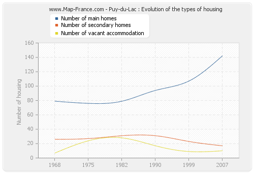 Puy-du-Lac : Evolution of the types of housing