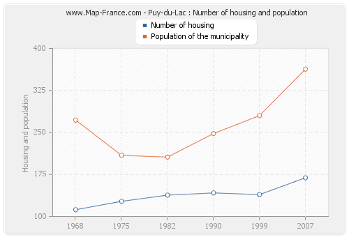 Puy-du-Lac : Number of housing and population