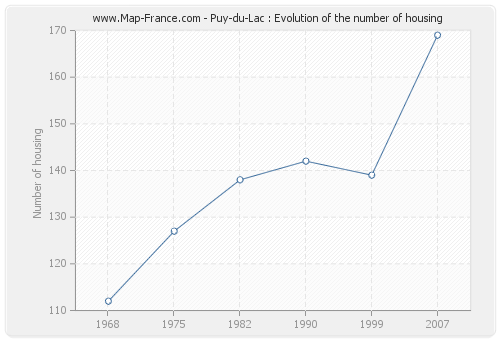 Puy-du-Lac : Evolution of the number of housing