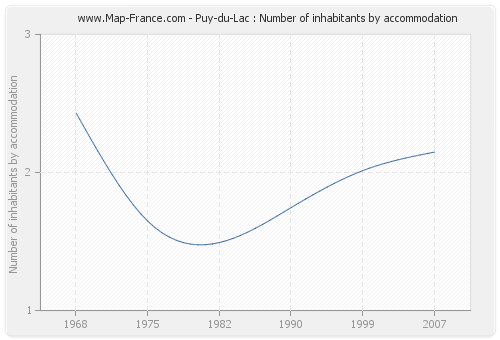 Puy-du-Lac : Number of inhabitants by accommodation