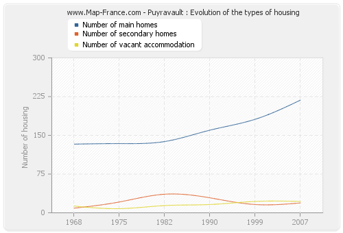 Puyravault : Evolution of the types of housing