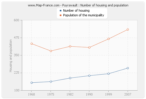 Puyravault : Number of housing and population