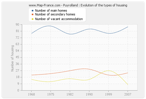 Puyrolland : Evolution of the types of housing