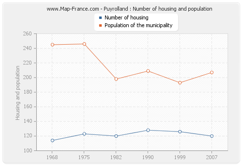 Puyrolland : Number of housing and population