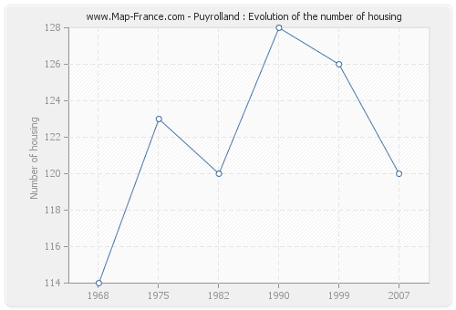 Puyrolland : Evolution of the number of housing