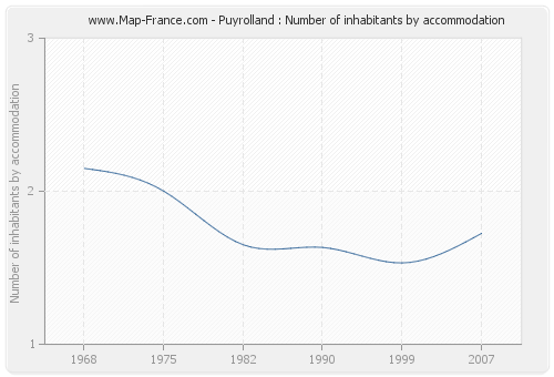 Puyrolland : Number of inhabitants by accommodation