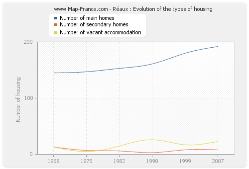 Réaux : Evolution of the types of housing