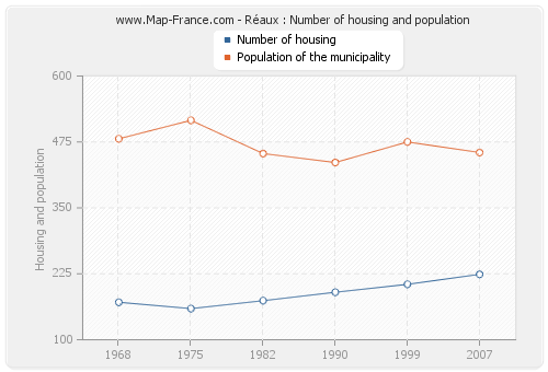 Réaux : Number of housing and population