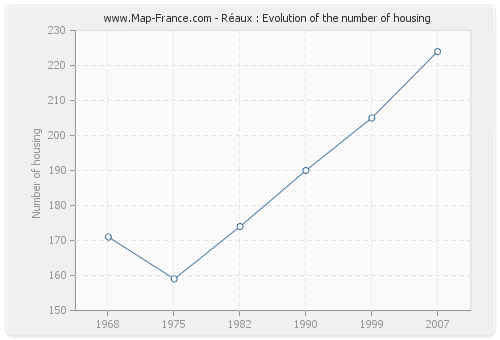 Réaux : Evolution of the number of housing