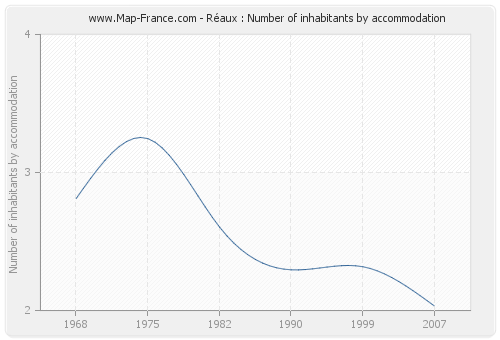 Réaux : Number of inhabitants by accommodation