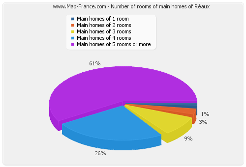 Number of rooms of main homes of Réaux