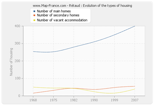 Rétaud : Evolution of the types of housing