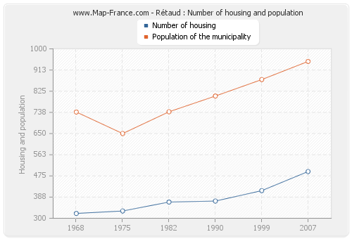 Rétaud : Number of housing and population