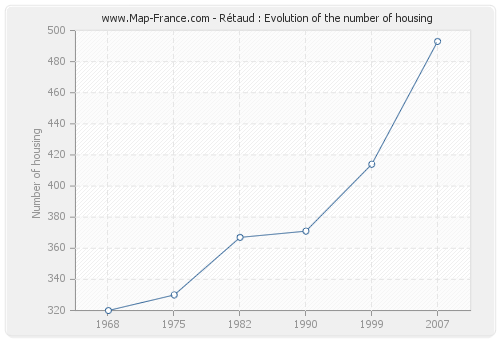 Rétaud : Evolution of the number of housing